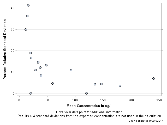 The SGPlot Procedure